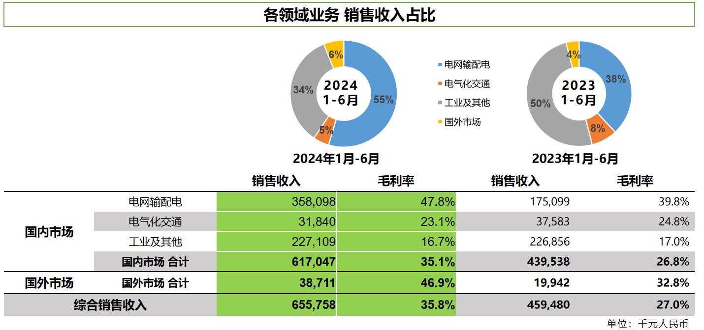 賽晶科技2024年中期業績公布，銷售收入增長43%