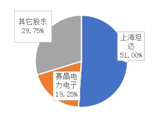 賽晶電力電子擬出售九江賽晶43%股權——專注于發展功率半導體器件技術與新興電力技術